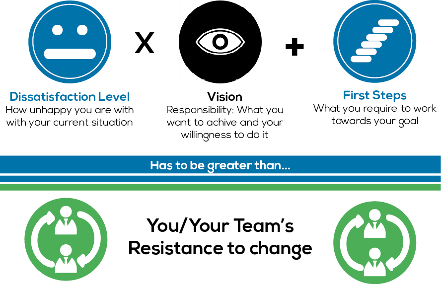 Managing Change, Mentality & The Change Curve